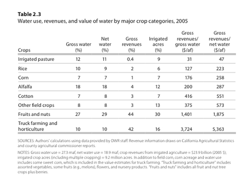 Table 2.3 from Managing CA Water