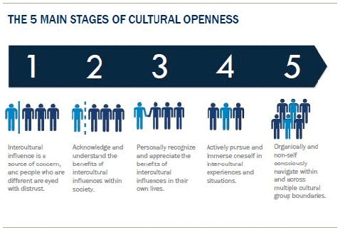 Stages Cultural Openess