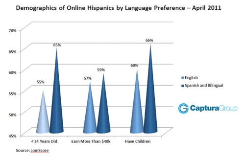 Hispanics Online