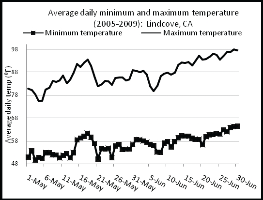 Average minimum and maximum temperatures recorded in Lindcove, CA from 2005-2009. Data was collected from California Irrigation management Information System (CIMIS).