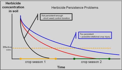 Herbicide persistence