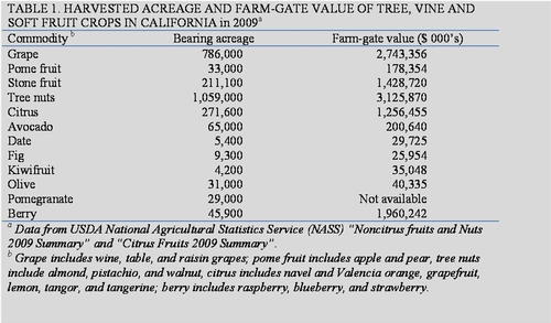 2009 CA perennial crop acreage value
