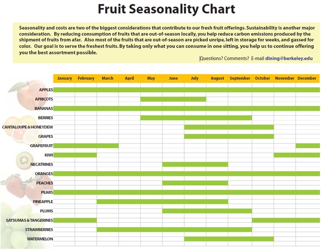 California Fruit Season Chart