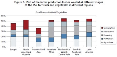 Chart from “FAO Global Food Losses and Food Waste”