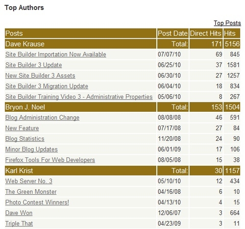 Example of the Top Authors view